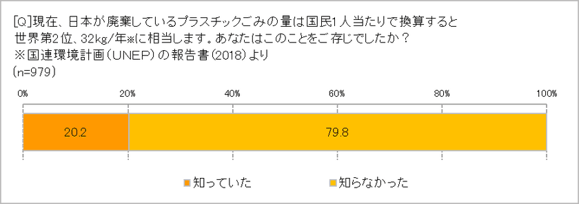 日本の1人当たりのプラごみ廃棄量世界第2位！ 「知らなかった」79.8％　
「ごみの分別で判断に困った経験がある」65.8％　
レジ袋の有料化、いくらまで受け入れられる？ 「5円まで」が最多42.5％