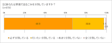 ごみの分別をしている？