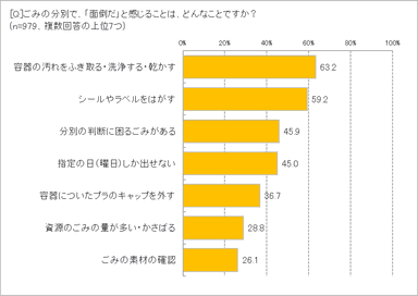 ごみの分別で面倒なのは？