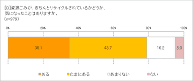 資源ごみがきちんとリサイクルされているか気になったことは？