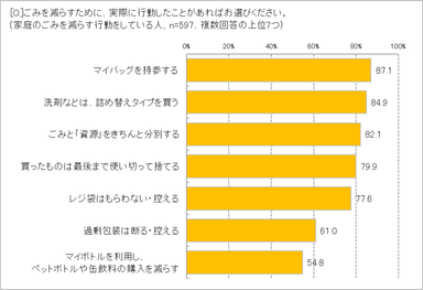 ごみを減らすためにした行動は？