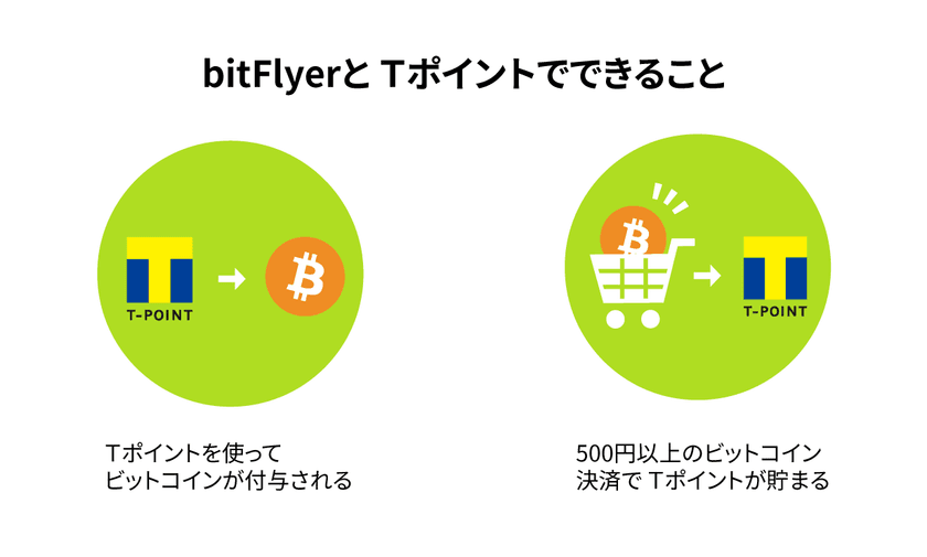 bitFlyerとTポイント・ジャパンとの業務提携について　
～Tポイントを使って「ビットコイン」が付与されます～