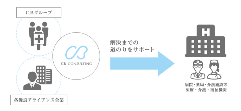 医療機関・薬局等の経営の課題解決をサポートする
「かかりつけコンサルタント」商標権取得のお知らせ