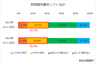 長時間労働をしているか