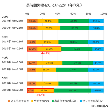 長時間労働をしているか(年代別)