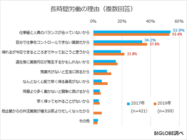 長時間労働の理由(複数回答)