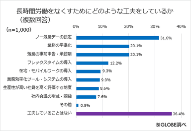 長時間労働をなくすためにどのような工夫をしているか