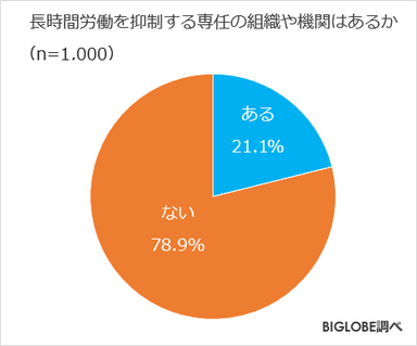 長時間労働を抑制する専任の組織や機関はあるか