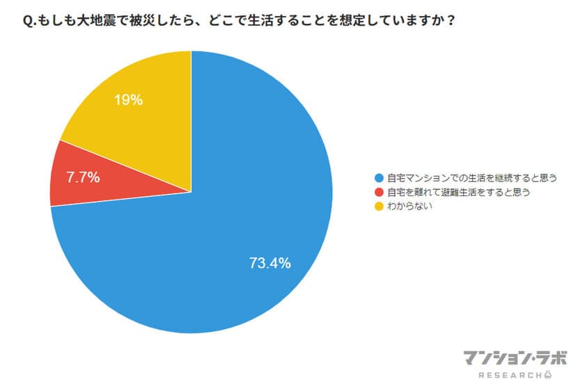 ＜マンション居住者に対する、地震防災に関する調査結果＞
居住者の70％以上が、被災後は自宅マンションでの
生活を想定するも、約46％が不安を抱える結果に