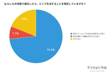 大地震で被災した後に生活する場所に関するアンケートのグラフ