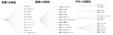 小学校不満の意見ツリー