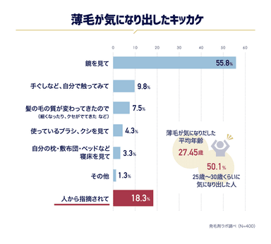 薄毛が気になり出したキッカケは？