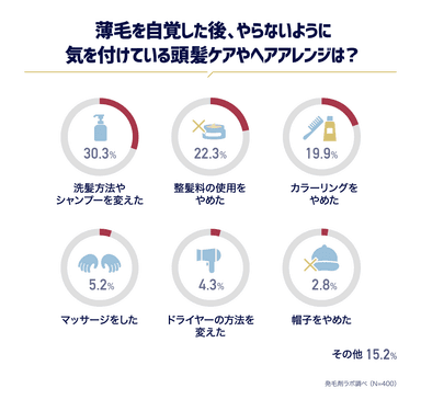 気を付けてる頭髪ケアは？