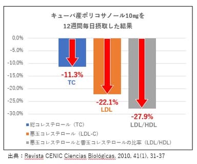 人臨床試験結果のグラフ