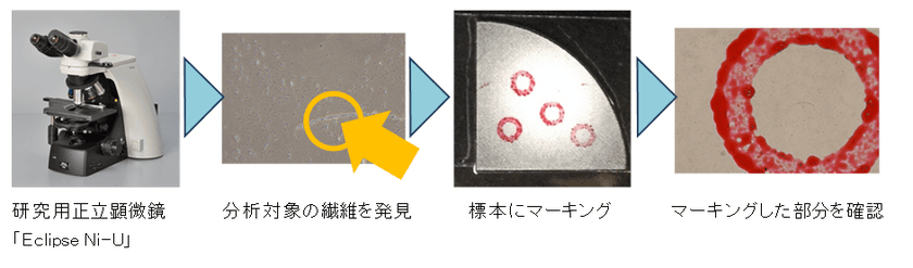 光学顕微鏡と電子顕微鏡を連携し、
アスベストの形態観察、計数、元素分析を行う
「アスベストCLEMソリューション」を提案