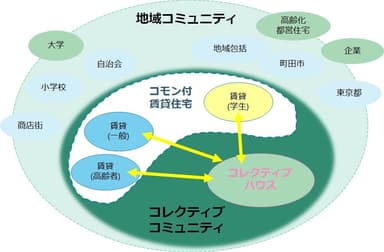 まちのもり本町田プロジェクト 関係図式