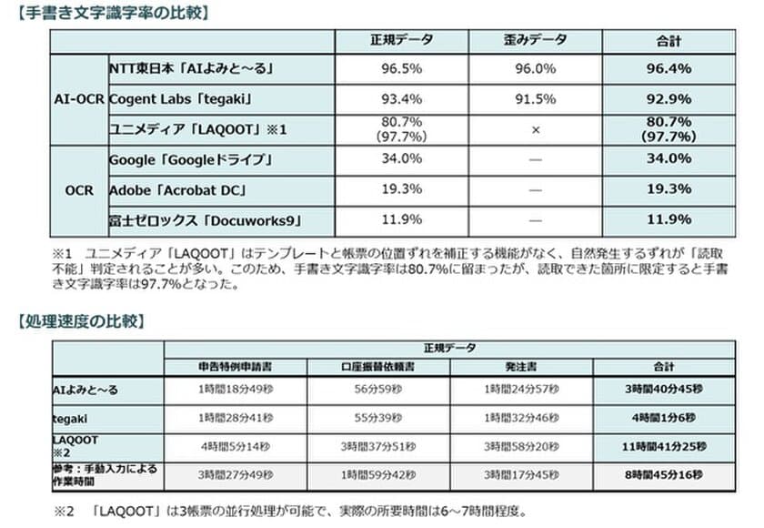 NTT東日本の「AI-OCRサービス」が
導入実態調査でトップの評価を獲得