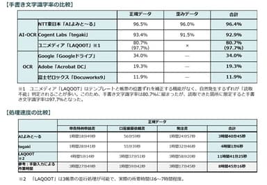 識字率・処理速度比較表