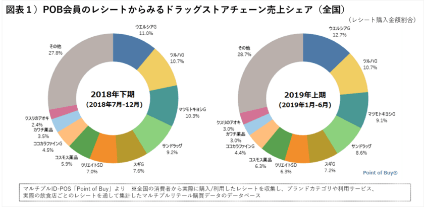 ７.２兆円産業に成長のドラッグストア、４０万枚のレシートから分析