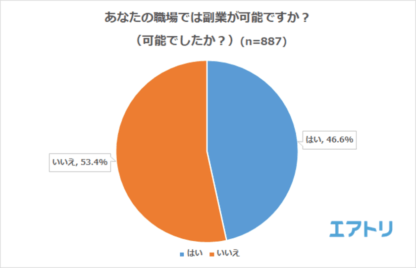 4人に1人が「副業している」事が判明！
副業経験なしの過半数が副業に「興味あり」