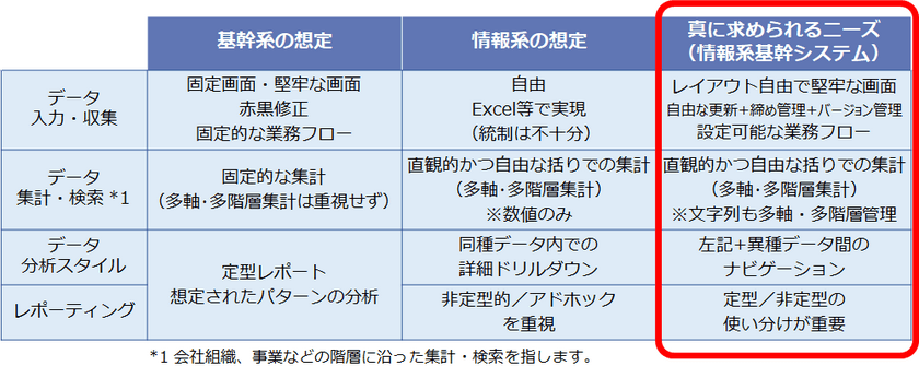 フュージョンズ、情報システムの新コンセプトを発表
「業務としての経営管理」を支える「情報系基幹システム」