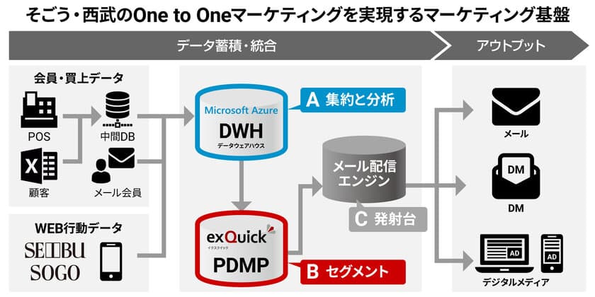 ブレインパッド、そごう・西武のデジタルマーケティングを支援