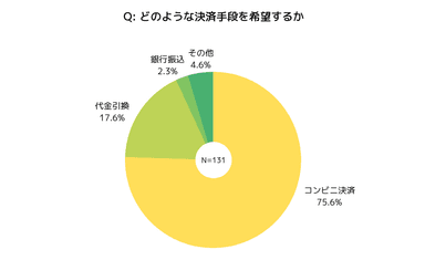 どのような決済手段を希望するか