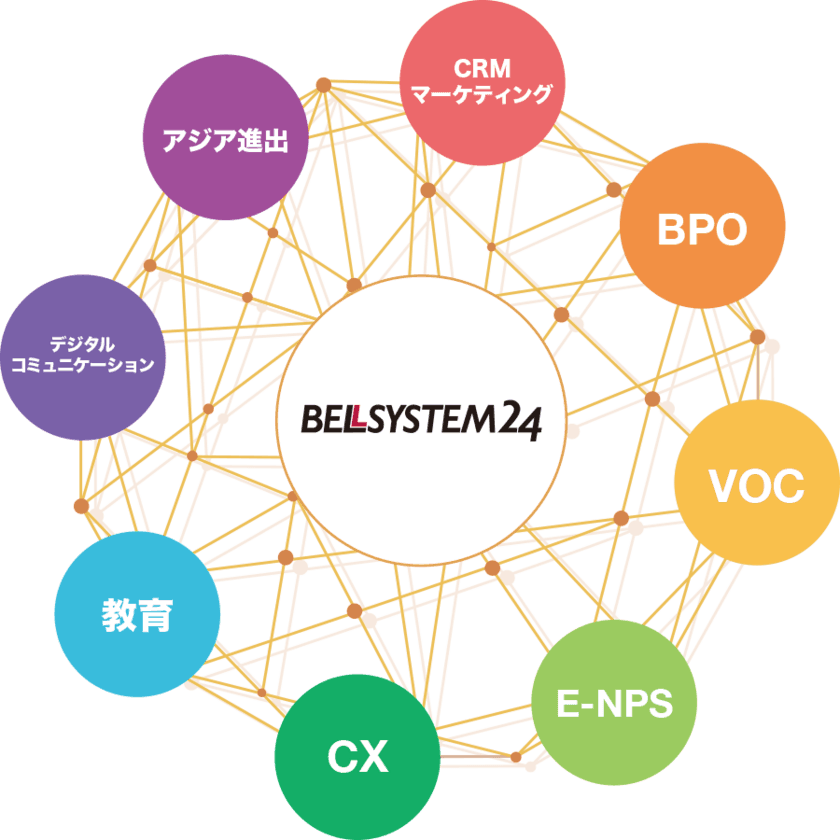 ベルシステム24、通販業界における共通課題の解決に向け、パートナー通販企業様と共同で課題解決手法を集約した「ベル・フラッグシップセンター」の取組みを開始