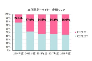 高価格帯ドライヤー金額シェア