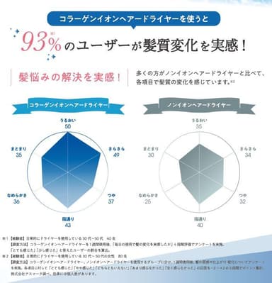 93％のユーザーが髪質変化を実感