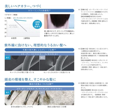 コラーゲンイオンヘアードライヤーの更なる効果