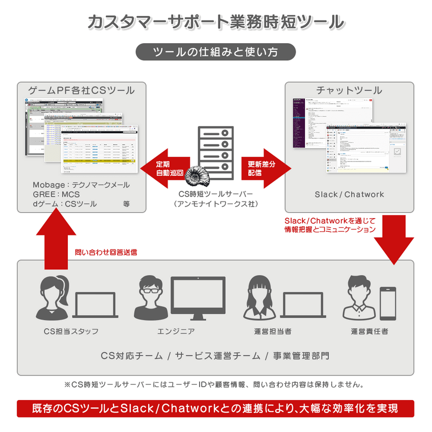 顧客対応業務にも働き方改革を！
「カスタマーサポート業務時短ツール」の提供開始