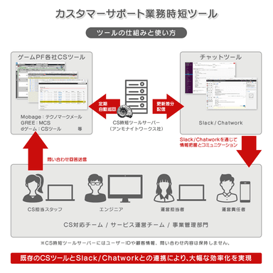 ツールの仕組みと働き方