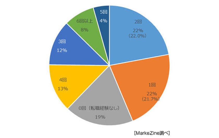 マーケターの68％が「事業会社」を次の転職先に志望、
「仕事内容の曖昧さ」に疑問も
～MarkeZineが転職実態調査の結果を公表～