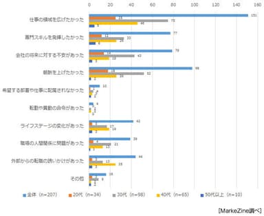 直近の転職理由（MarkeZine『マーケターの転職に関する実態調査』）