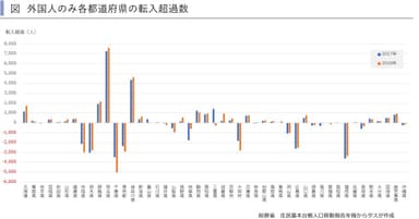 外国人のみの転入超過数