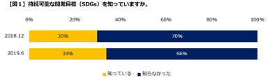 【図1】SDGｓを知っていますか