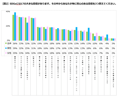 【図2】関心のある目標