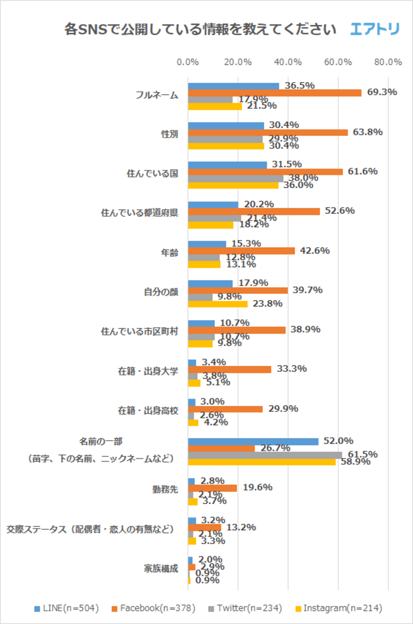 30代以下は9割以上が面識がない人から連絡きたこと「あり」
「面識がない外国人とやり取りをしたことがある人」最多は60代以上の75％