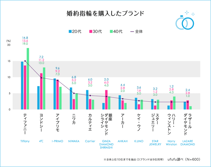 【婚約指輪の人気ブランド調査】
約4人に1人が人気No.1の「ティファニー」を下見
　購入の決め手は、値段よりデザイン