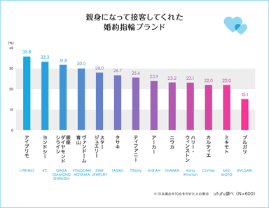 親身になって接客してくれた婚約指輪ブランド