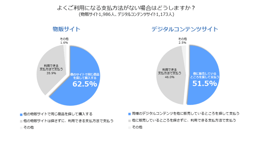 利用したい決済手段が対応していなければ50%以上のユーザーが
購入せず！ECサイトにおける決済手段の利用実態調査結果を公開