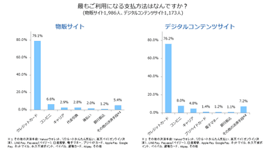 最もご利用になる支払方法はなんですか？サマリー