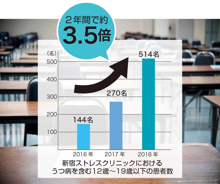 夏休み明けに発症しやすい“受験うつ”！？
新宿ストレスクリニックでは2年間で約3.5倍患者数が増加！
～受験生に安心のうつ病治療「経頭蓋磁気刺激治療(TMS)」～