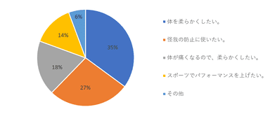 ストレッチ器具をどういう改善目的で使いたいですか？