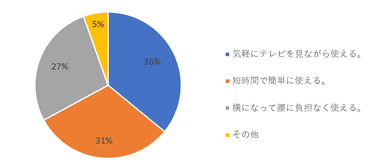 どういうストレッチ器具なら使いたいですか？