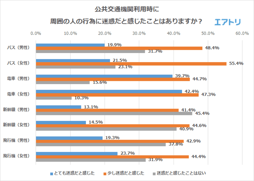 最も許せない行為は「後ろからシートを蹴る」
 公共交通機関では「大声での会話」「座席の座り方」「過度なリクライニング」が迷惑！