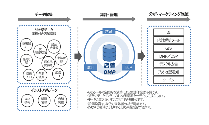 店舗DMP(データマネジメントプラットフォーム)
サンプルデータの無償提供を8月23日より開始