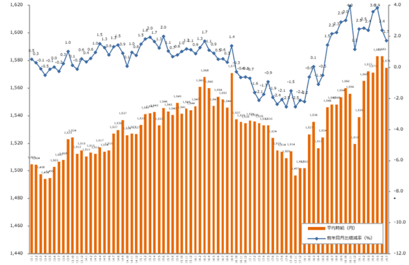 2019年7月度の派遣平均時給は1,575円。 
14ヶ月連続で前年同月比プラス、
営業・販売・サービス系で過去最高時給を記録。