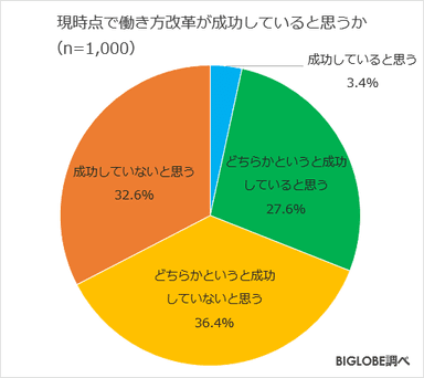 現時点で働き方改革が成功していると思うか